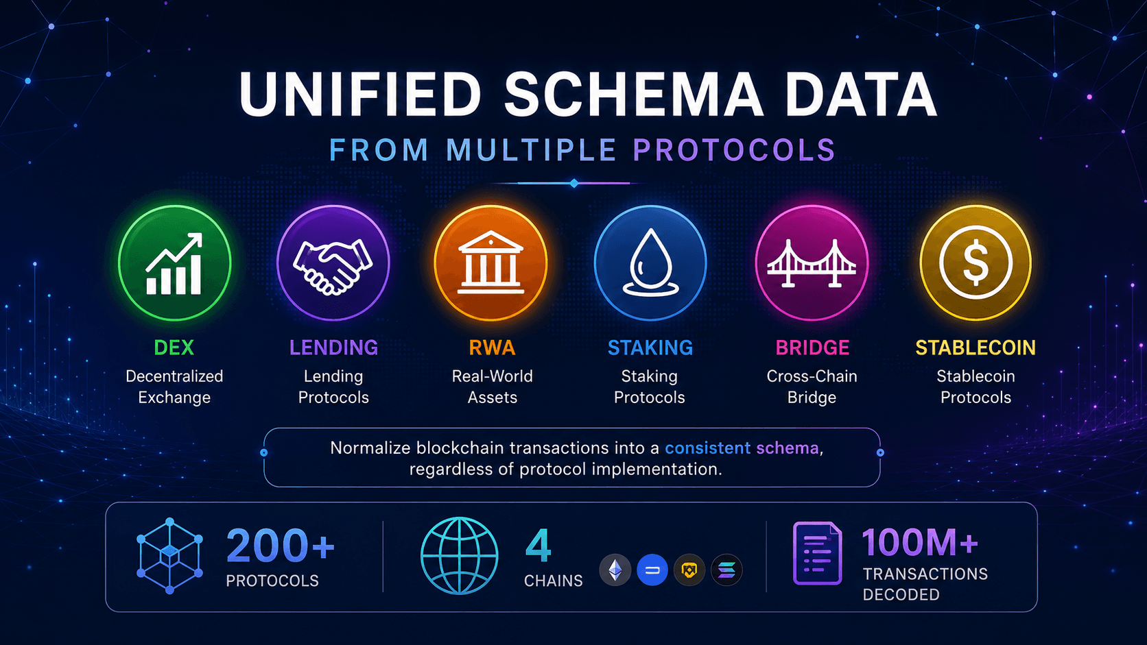 On-chain Transaction Decoding Infrastructure